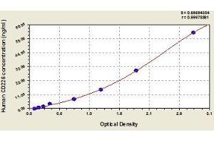 Typical standard curve (CD226 Kit ELISA)