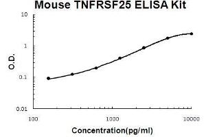Mouse TNFRSF25/DR3 PicoKine ELISA Kit standard curve