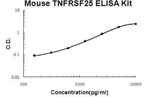 Mouse TNFRSF25/DR3 PicoKine ELISA Kit standard curve (DR3/LARD Kit ELISA)