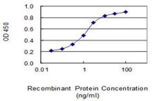 Detection limit for recombinant GST tagged NDUFA4 is 0.