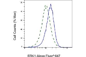 Validation of ERK1 knockdown using flow cytometry.