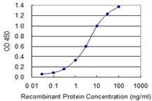Detection limit for recombinant GST tagged MBD5 is 0.