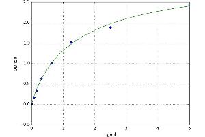 A typical standard curve (EpCAM Kit ELISA)