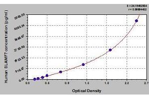 Typical standard curve (SLAMF7 Kit ELISA)