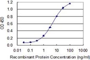 Detection limit for recombinant GST tagged MFAP3 is 0.