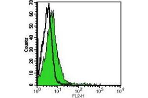 Flow cytometric analysis of human peripheral blood granulocyte using Anti-CD178 Antibody, followed by anti-mouse IgG PE.