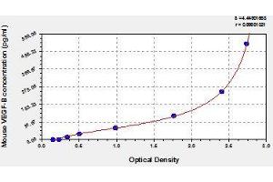 Typical standard curve (VEGFB Kit ELISA)