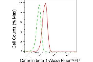Flow cytometric analysis of Catenin beta 1 expression in HAP-1 cells using Catenin beta 1 antibody (ABIN7797932), 1:2,000).