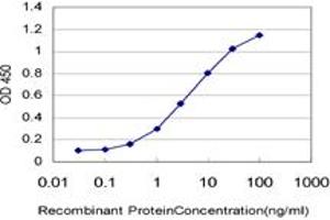 Detection limit for recombinant GST tagged EIF4G1 is approximately 0.
