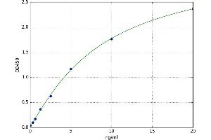 A typical standard curve (HSPA4 Kit ELISA)