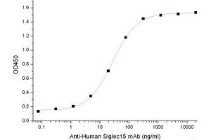 ELISA image for Sialic Acid Binding Ig-Like Lectin 15 (SIGLEC15) (Active) protein (His tag) (ABIN7320882)