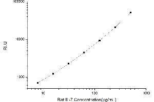 Typical standard curve (IL-7 Kit CLIA)