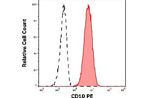 Separation of human neutrophil granulocytes (red-filled) from CD10 negative lymphocytes (black-dashed) in flow cytometry analysis (surface staining) of human peripheral whole blood stained using anti-human CD10 (MEM-78) PE antibody (20 μL reagent / 100 μL of peripheral whole blood).
