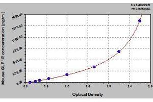 Typical standard curve (GLP1R Kit ELISA)