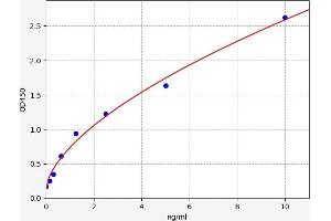 Typical standard curve (AKR1B1 Kit ELISA)