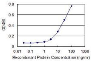 Detection limit for recombinant GST tagged IDI2 is 1 ng/ml as a capture antibody.