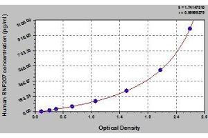 Typical standard curve (RNF207 Kit ELISA)