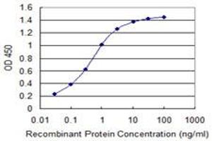 Detection limit for recombinant GST tagged IDH2 is 0.