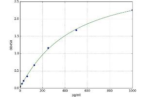 A typical standard curve