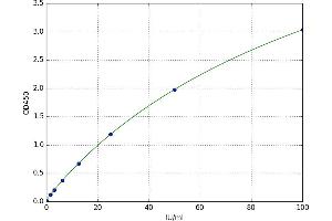 A typical standard curve (TCF4 Kit ELISA)