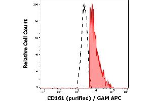 Separation of human CD161 positive lymphocytes (red-filled) from neutrophil granulocytes (black-dashed) in flow cytometry analysis (surface staining) of human peripheral whole blood stained using anti-human CD161 (HP-3G10) purified antibody (concentration in sample 4 μg/mL) GAM APC. (CD161 anticorps)