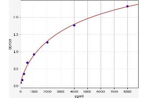 Typical standard curve (BIRC7 Kit ELISA)