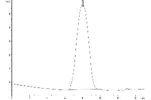 The purity of Human GPC3 is greater than 95 % as determined by SEC-HPLC.