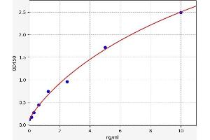 Typical standard curve (MAP9 Kit ELISA)