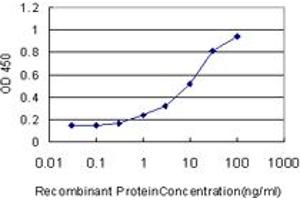 Detection limit for recombinant GST tagged PLEK is approximately 0.