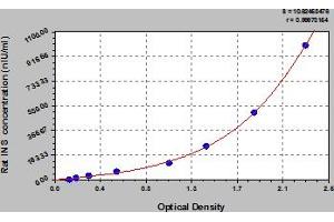 Typical Standard Curve (Insulin Kit ELISA)