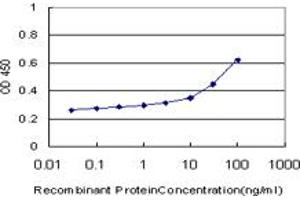 Detection limit for recombinant GST tagged PCDH1 is approximately 0.