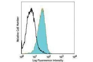 Flow Cytometry (FACS) image for anti-Egf-Like Module Containing, Mucin-Like, Hormone Receptor-Like 1 (EMR1) antibody (PerCP) (ABIN2659886)