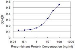 Detection limit for recombinant GST tagged AIP is 0.