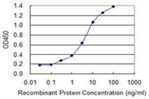 Detection limit for recombinant GST tagged ZNF287 is 0.