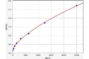 Typical standard curve (MSH2 Kit ELISA)