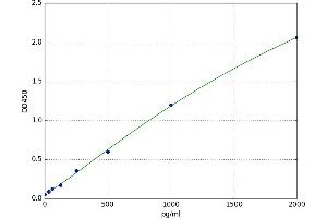 A typical standard curve