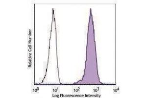 Flow Cytometry (FACS) image for anti-V-Set Domain Containing T Cell Activation Inhibitor 1 (VTCN1) antibody (PerCP-Cy5.5) (ABIN2659922)