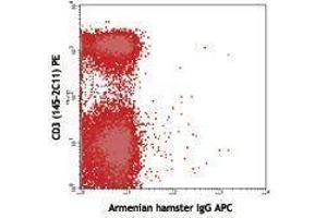 Flow Cytometry (FACS) image for anti-T-Cell Receptor gamma/delta (TCR gamma/delta) antibody (APC) (ABIN2658826) (TCR gamma/delta anticorps  (APC))