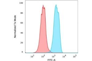 Flow Cytometric Analysis of PFA-fixed permeabilised MCF-7 cells using FOXA1 Mouse Recombinant Monoclonal Antibody (rFOXA1/1515).