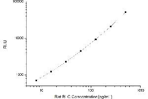 Typical standard curve (CXCL13 Kit CLIA)