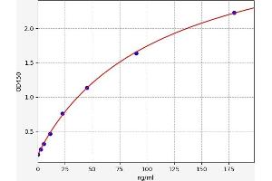 Typical standard curve (CKMT1B Kit ELISA)