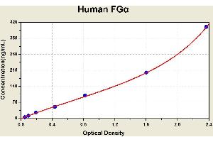 Diagramm of the ELISA kit to detect Human FGalphawith the optical density on the x-axis and the concentration on the y-axis. (FGA Kit ELISA)