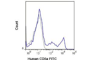 Flow Cytometry - Mouse anti-HUMAN CD8 FITC Flow Cytometry of Mouse anti-HUMAN CD8 antibody Fluorescein conjugated.