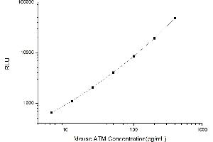Typical standard curve (ATM Kit CLIA)