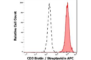 Separation of human CD3 positive lymphocytes (red-filled) from neutrophil granulocytes (black-dashed) in flow cytometry analysis (surface staining) of human peripheral whole blood stained using anti-human CD3 (UCHT1) biotin antibody (concentration in sample 0,3 μg/mL) streptavidin APC.