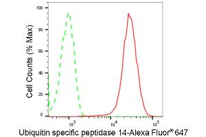 Flow cytometric analysis of Ubiquitin specific peptidase 14 expression in HepG2 cells using Ubiquitin specific peptidase 14 antibody (ABIN7800727), 1:2,000). (Recombinant USP14 anticorps)