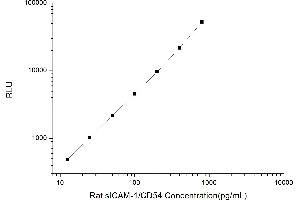 Typical standard curve (ICAM1 Kit CLIA)