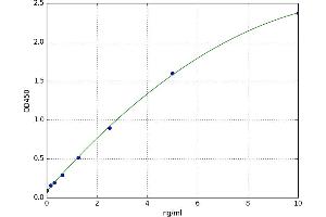 A typical standard curve (NFKB1 Kit ELISA)