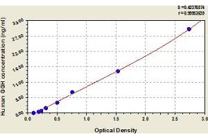 Typical Standard Curve (GGH Kit ELISA)