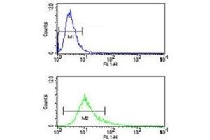 S100A10 antibody flow cytometry analysis of NCI-H460 cells (green) compared to a negative control (blue).